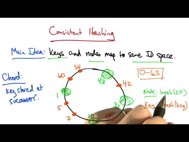 Consistent Hashing