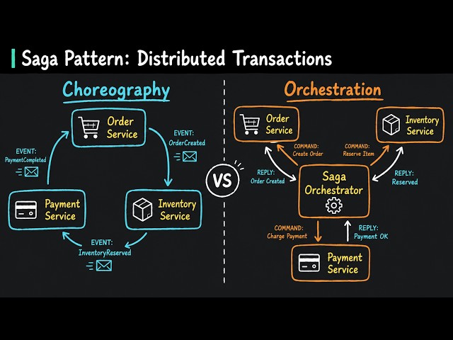 Saga Pattern Explained: Distributed Transactions in Microservices