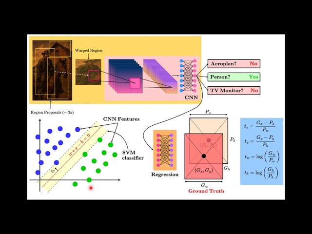 RCNN Architecture in 3 minutes!