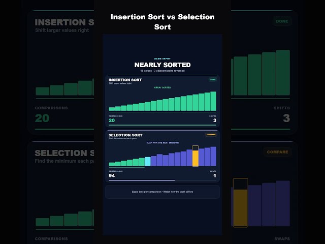 Insertion Sort vs Selection Sort ⚡ Nearly Sorted Array!