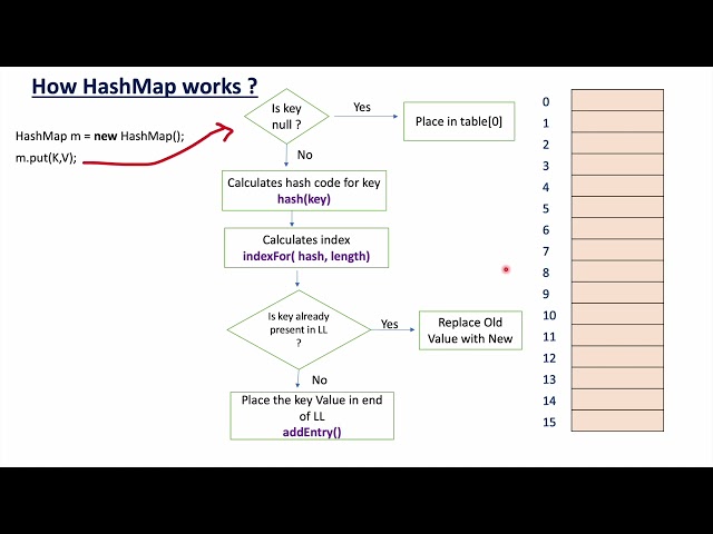 How HashMap works Internally  in java  - Collection Framework | Internal Structure with Debug mode