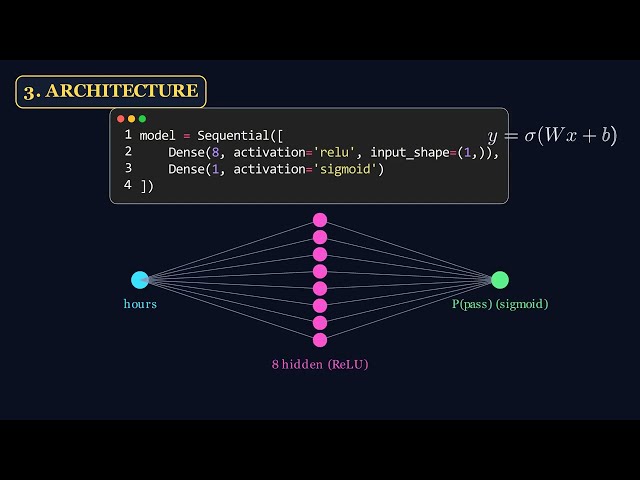 I Coded a Neural Network From Scratch in Python