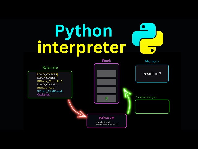 Python Interpreter - Visually Explained | How Python Actually Works | Tokenizer | Lexer | AST | PVM