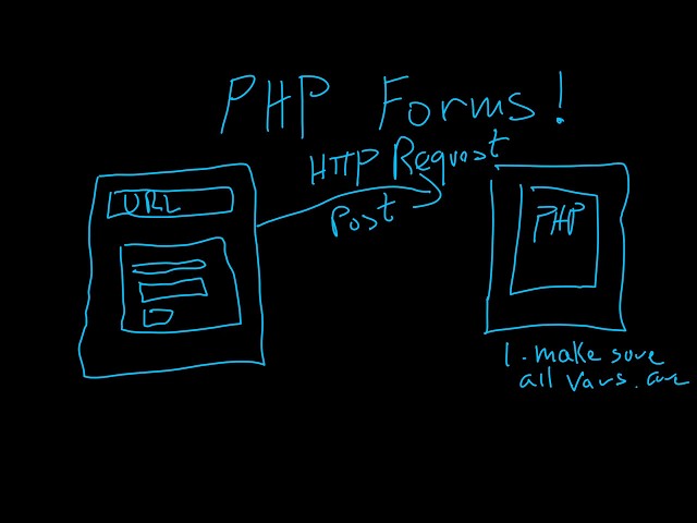 An Example of Form Processing and Validation in PHP