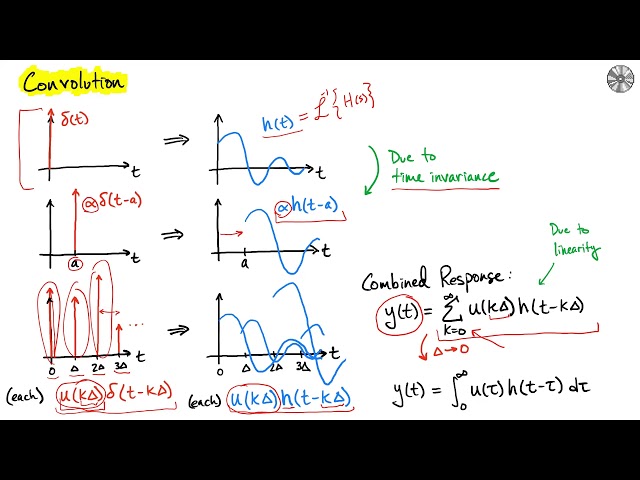 Input Response: Impulse Response