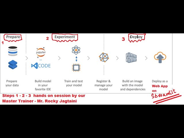 Steps to deploy ML Model on Streamlit