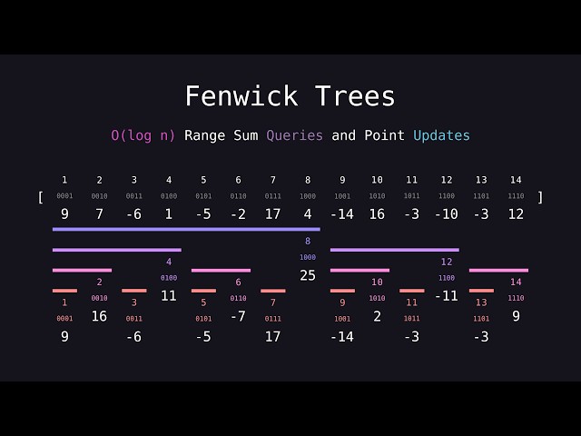 The Beauty of the Binary-Indexed Tree (Fenwick Trees)