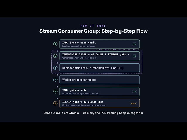 Reliable Queues with Streams - Redis for Developers