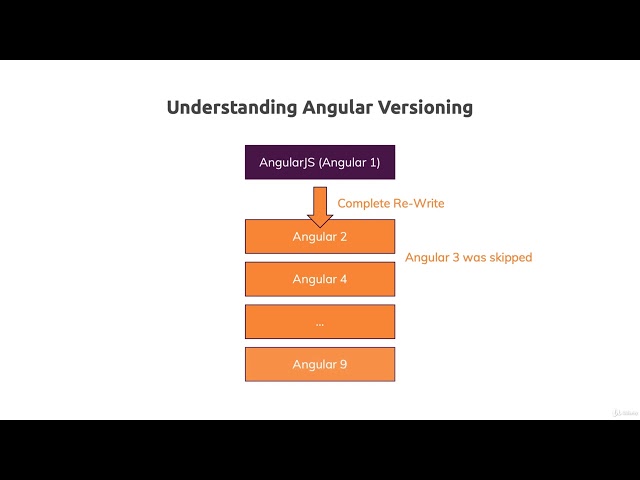 Angular Course- Getting started - 4  Angular vs Angular 2 vs Angular 9