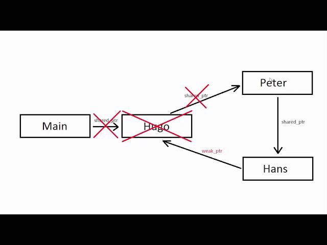 C++ Tutorial [106] - Smart Pointer: weak_ptr GERMAN