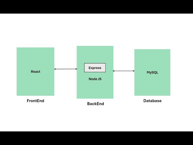 Building a Basic MERN-Stack Website with React, Express, and MySQL
