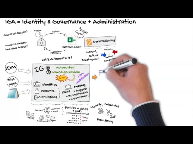 What is IGA (Identity Governance and Administration)?
