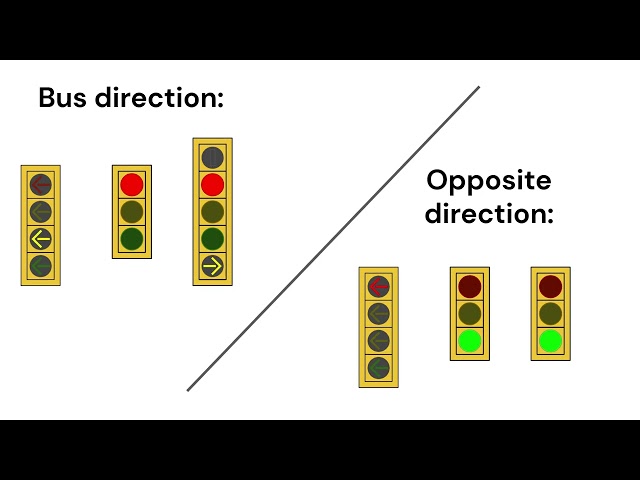 Transit priority phase with protected-permissive left
