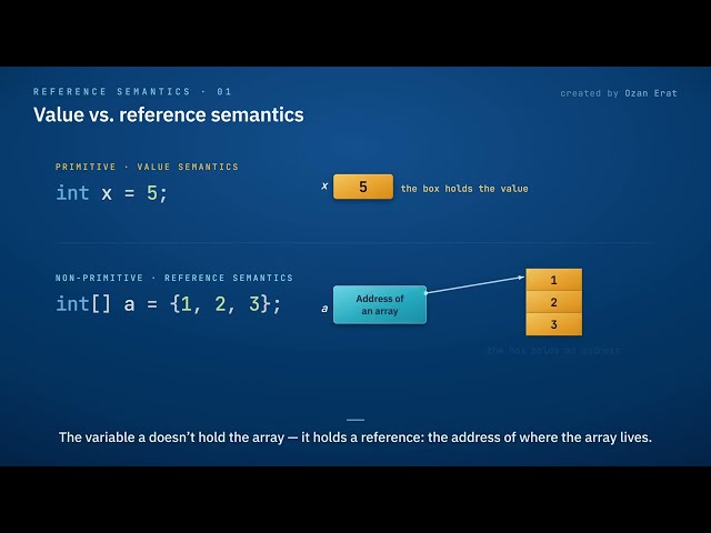 Reference Semantics and Arrays in Java