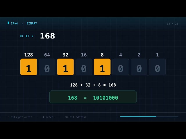 IP Addresses Broken Down Into Binary