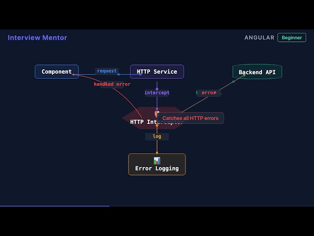 Angular HTTP Error Handling Explained in 90 Seconds