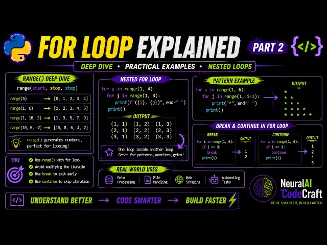 "Part 2: Python For Loop:Complete Syntax & Execution Explained | How It Works | NeuralAICodeCraft"