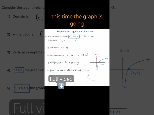 Derive Graph of a Logarithmic Function
