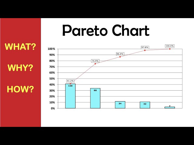Pareto Chart // What is it? When and How to use it?