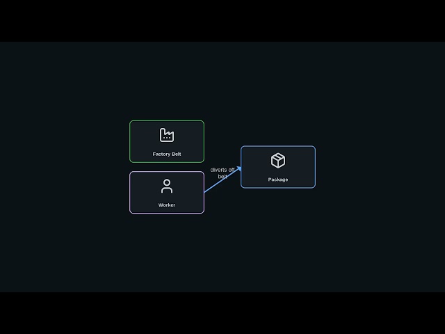 Loops in Java