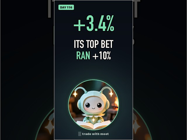+3.4% today — no fear, no greed, no edits (Day 116 of 1,095)