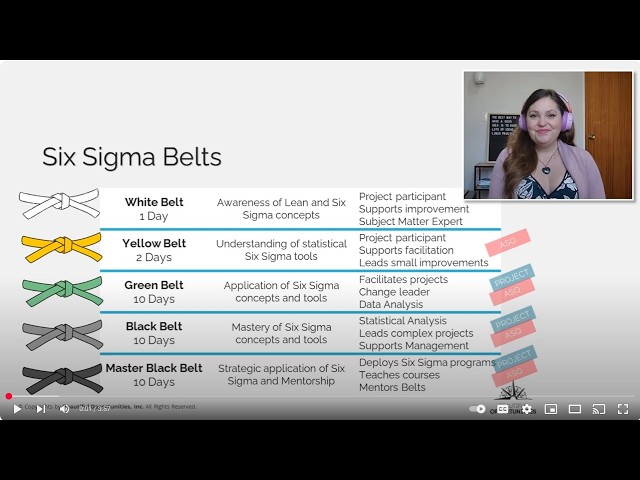 How long does it take to become a Lean Six Sigma Green Belt