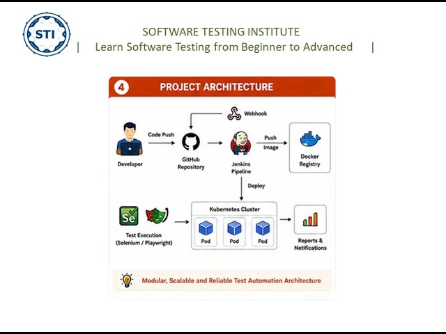 End-to-End CI/CD Automation Project | GitHub + Jenkins + Docker + Kubernetes + Playwright | DevOps