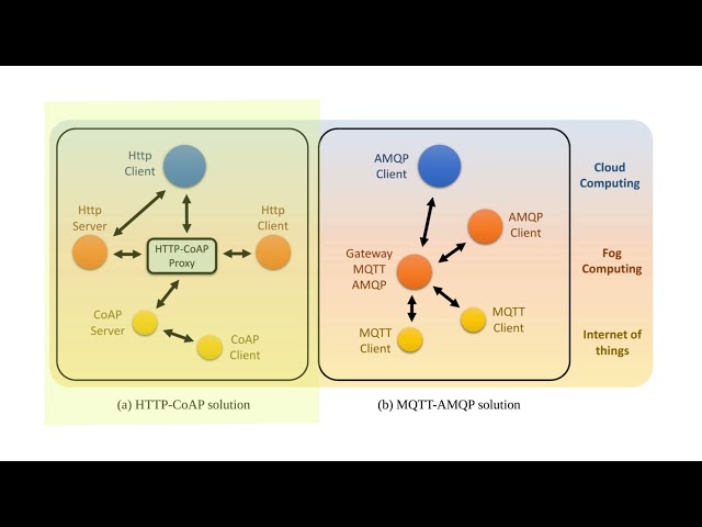 0022 - IoT Application Layer Communication Protocols for Edge-, Fog-, and Cloud-Computing