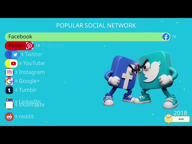 Most popular social networks (2010-2026)| Data visualization 