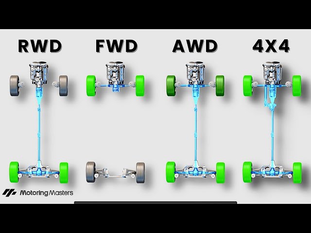 Ultimate Drivetrain Guide: FWD vs RWD vs AWD vs 4x4 – Everything You Need to Know.