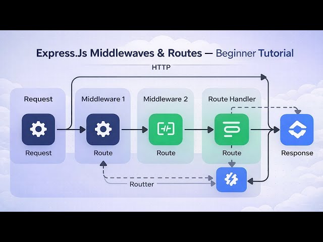 Express.js Middlewares & Routes — Full Beginner Tutorial