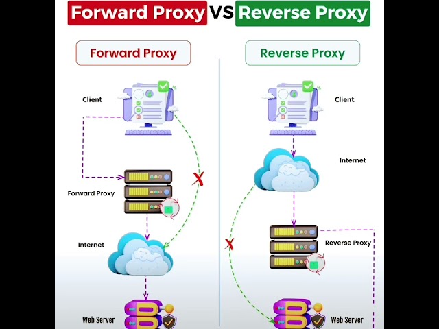 Forward Proxy VS Reverse Proxy