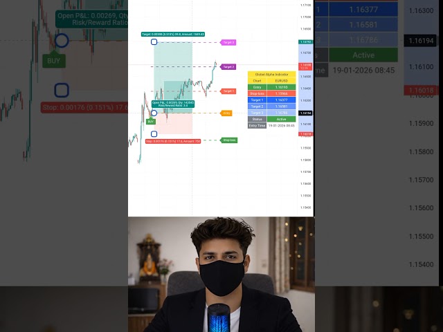 EURUSD Breakout Confirm! Ab Next Target Kya Hoga? 🚀 #viral #shorts