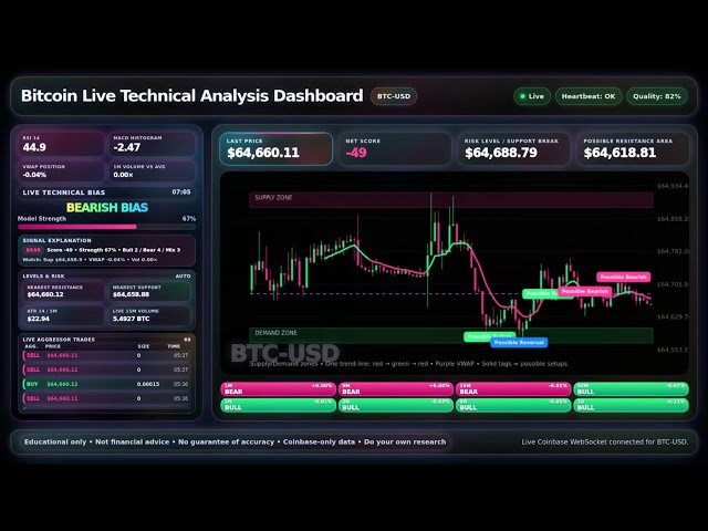 🔴 Bitcoin Live Technical Analysis Dashboard | BTC-USD 📊