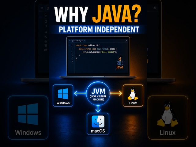 Why is Java Platform Independent? #shorts