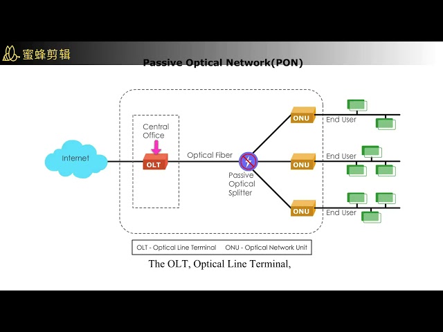 FTTx Network, PON, AON, OLT, ONU