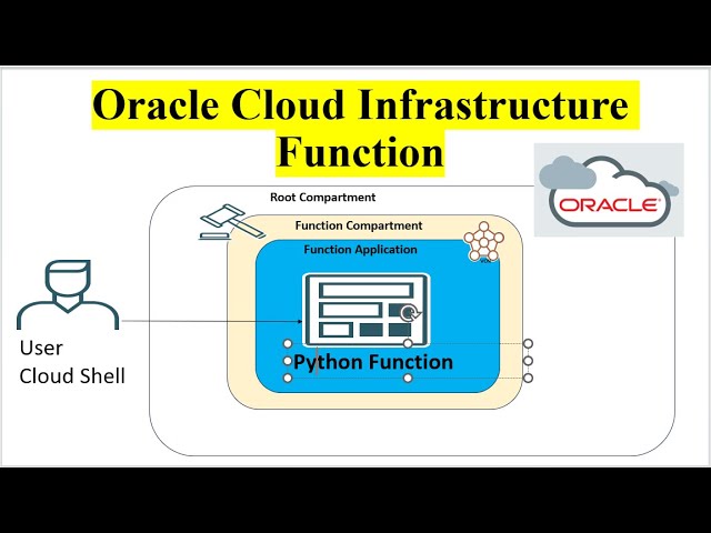 OCI Function | Oracle Cloud Infrastructure Functions |  Serverless |  Python