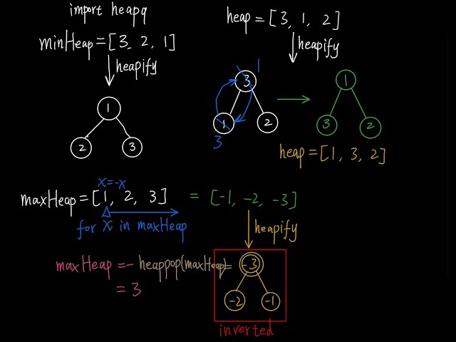 Convert min heap to max heap by heapify operation in Python