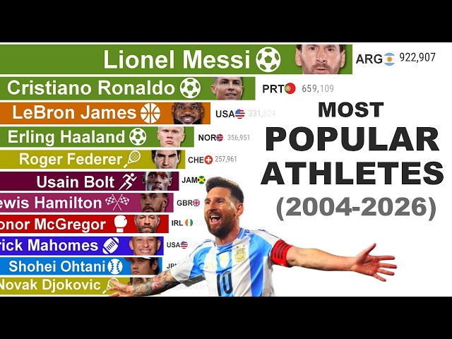 Most Popular Athletes: The Ultimate Battle (2004–2026)