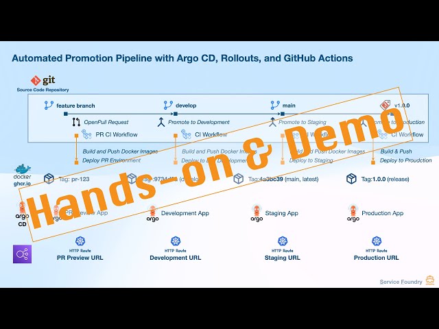 Complete Environment Promotion Demo: PR to Production with Argo CD & Argo Rollouts