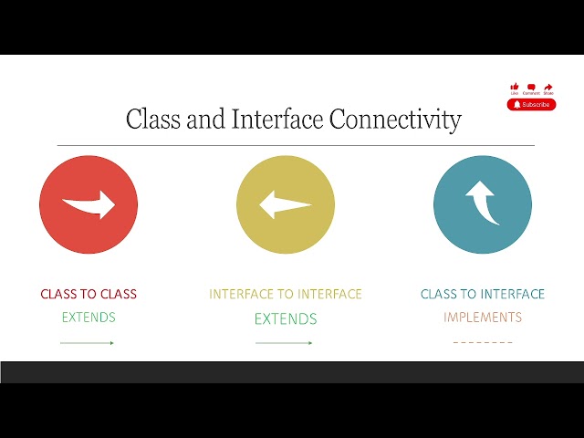 Interface and Inheritance connectivity in java | Extends and Implements in java | Java Tutorials