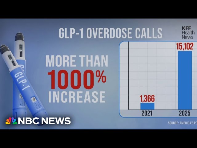 Alarming rise in weight loss drug GLP-1 overdoses