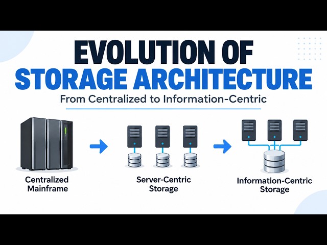 Evolution of Storage Architecture | Server-Centric to Information-Centric Storage | Storage 101