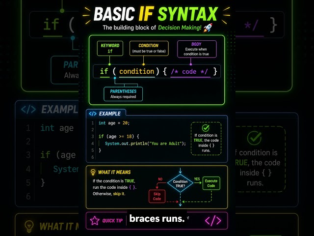 Java Tutorial Day 8 ☕ If Statement Explained in 60 Seconds! #shorts