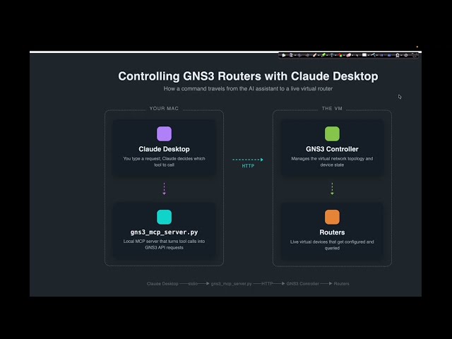 I Connected Claude AI to My GNS3 Lab (Full Setup)