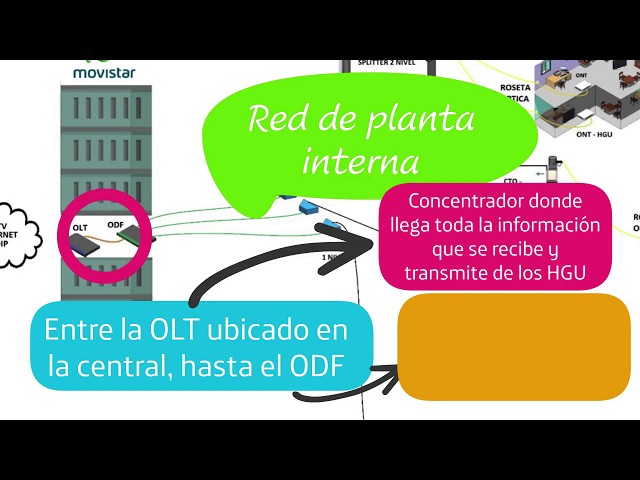 2. Estructura De la Red De Fibra Optica - FTTH