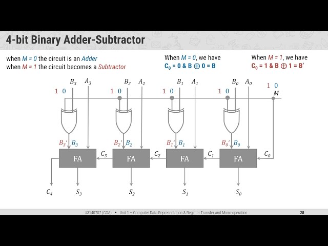1.7 - 4-bit Binary Adder-Subtractor - COA