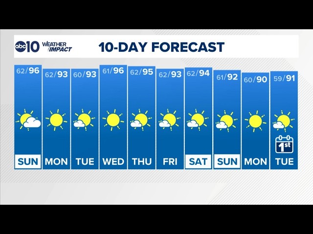 Sacramento Overnight Forecast | 8-22-2026
