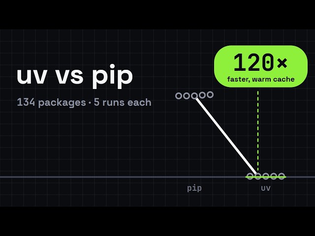 uv is 120× faster than pip (warm cache). Half of that is work pip does at install and uv defers.