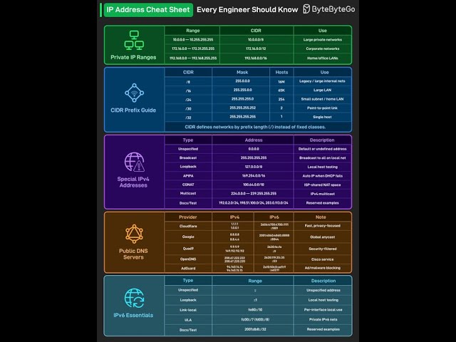 IP Address Cheat Sheet Explained: Private Ranges, CIDR, DNS and IPv6